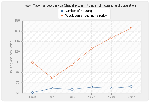 La Chapelle-Iger : Number of housing and population